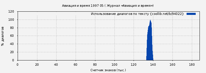 Использование диалогов по тексту книги № 94022: Авиация и время 1997 05 ( Журнал «Авиация и время»)
