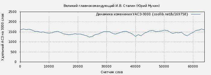 Удельный АСЗ-3000 книги № 169758: Великий главнокомандующий И.В. Сталин (Юрий Мухин)