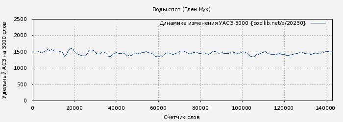 Удельный АСЗ-3000 книги № 20230: Воды спят (Глен Кук)