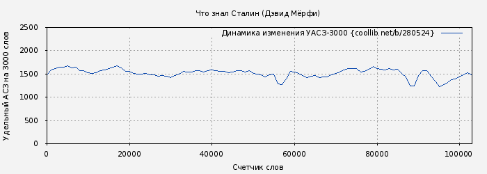 Удельный АСЗ-3000 книги № 280524: Что знал Сталин (Дэвид Мёрфи)