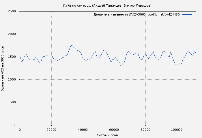 Удельный АСЗ-3000 книги № 424480: Их было семеро… (Андрей Таманцев)
