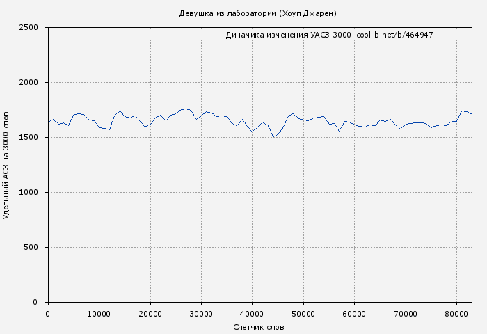Удельный АСЗ-3000 книги № 464947: Девушка из лаборатории (Хоуп Джарен)