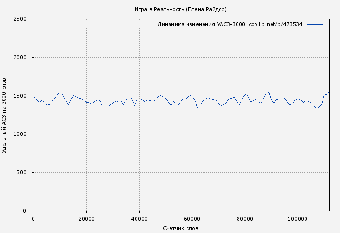 Удельный АСЗ-3000 книги № 473534: Игра в Реальность (Елена Райдос)