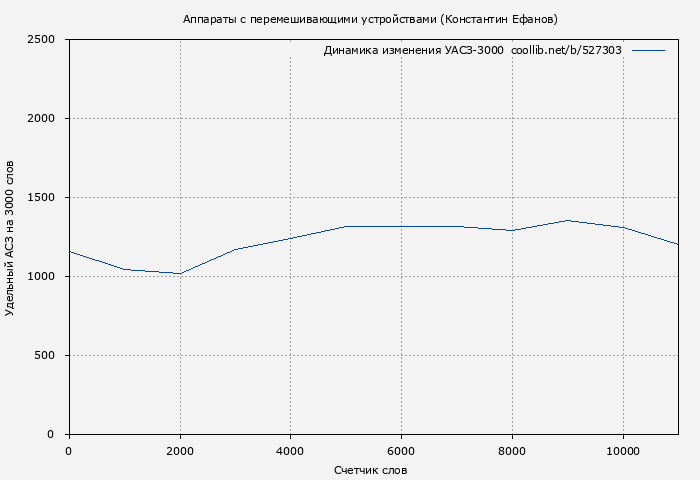 Удельный АСЗ-3000 книги № 527303: Аппараты с перемешивающими устройствами (Константин Ефанов)