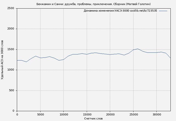 Удельный АСЗ-3000 книги № 723535: Бенжамин и Санни: дружба, проблемы, приключения. Сборник (Матвей Голотин)