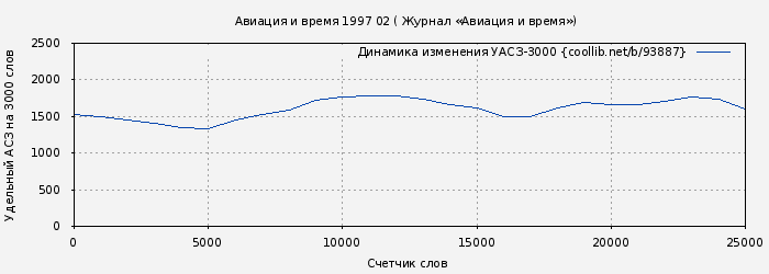 Удельный АСЗ-3000 книги № 93887: Авиация и время 1997 02 ( Журнал «Авиация и время»)