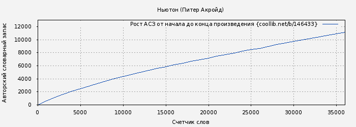 Рост АСЗ книги № 146433: Ньютон (Питер Акройд)