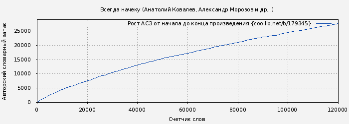 Рост АСЗ книги № 179345: Всегда начеку (Александр Морозов)