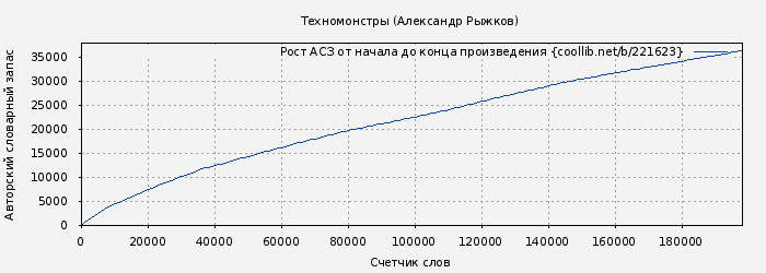 Рост АСЗ книги № 221623: Техномонстры (Александр Рыжков)