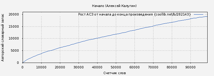 Рост АСЗ книги № 282143: Начало (Алексей Калугин)