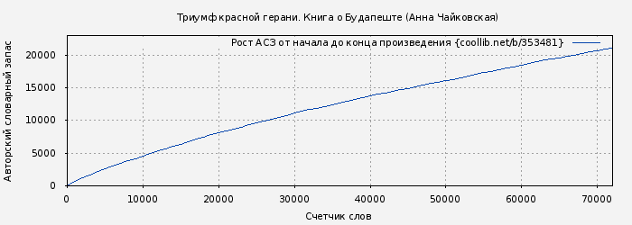 Рост АСЗ книги № 353481: Триумф красной герани. Книга о Будапеште (Анна Чайковская)