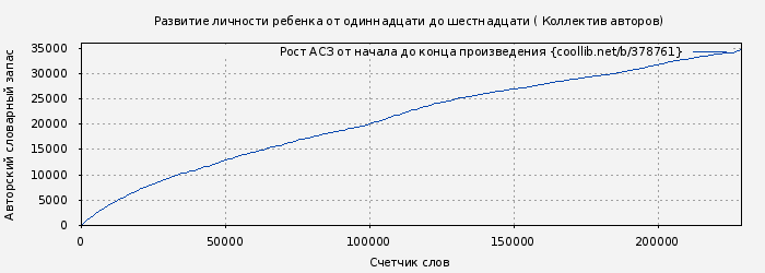 Рост АСЗ книги № 378761: Развитие личности ребенка от одиннадцати до шестнадцати ( Коллектив авторов)