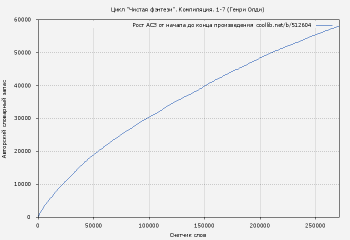 Рост АСЗ книги № 512604: Цикл "Чистая фэнтези". Компиляция. 1-7 (Генри Олди)