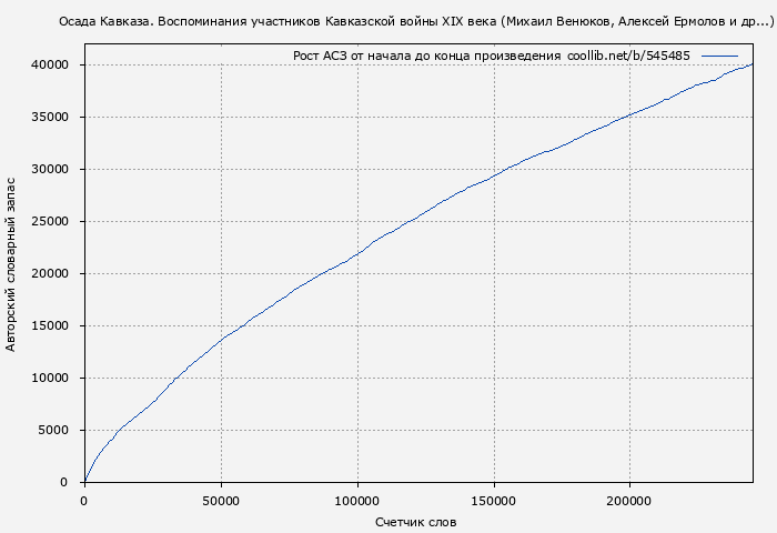Рост АСЗ книги № 545485: Осада Кавказа. Воспоминания участников Кавказской войны XIX века (Михаил Венюков)