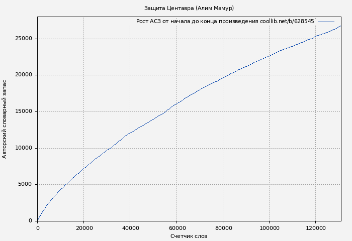 Рост АСЗ книги № 628545: Защита Центавра (Алим Мамур)