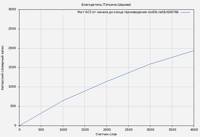 Рост АСЗ книги № 636766: Благодетель (Татьяна Шарова)