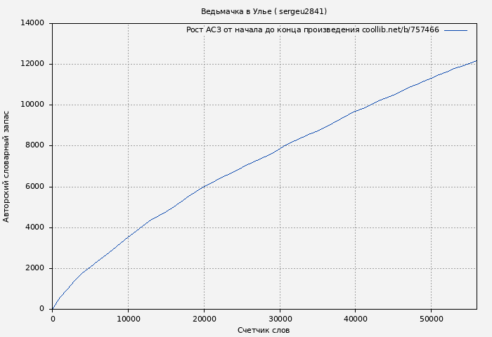 Рост АСЗ книги № 757466: Ведьмачка в Улье ( sergeu2841)