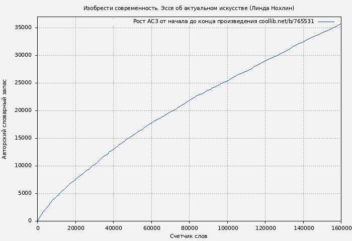 Рост АСЗ книги № 765531: Изобрести современность. Эссе об актуальном искусстве (Линда Нохлин)