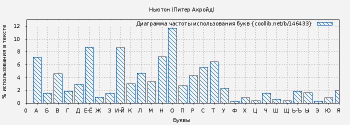 Диаграма использования букв книги № 146433: Ньютон (Питер Акройд)