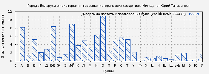 Диаграма использования букв книги № 294476: Города Беларуси в некоторых интересных исторических сведениях. Минщина (Юрий Татаринов)