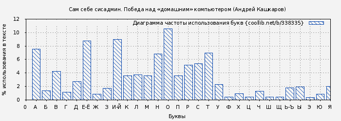 Диаграма использования букв книги № 338335: Сам себе сисадмин. Победа над «домашним» компьютером (Андрей Кашкаров)