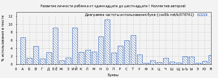 Диаграма использования букв книги № 378761: Развитие личности ребенка от одиннадцати до шестнадцати ( Коллектив авторов)