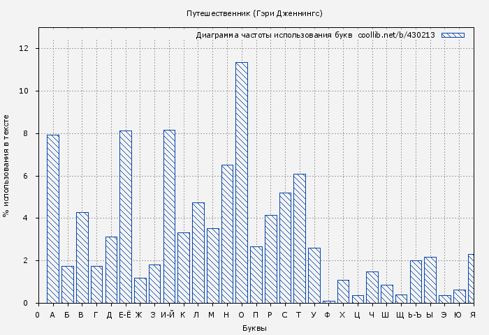 Диаграма использования букв книги № 430213: Путешественник (Гэри Дженнингс)