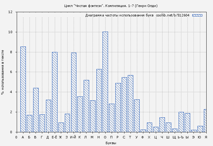 Диаграма использования букв книги № 512604: Цикл "Чистая фэнтези". Компиляция. 1-7 (Генри Олди)