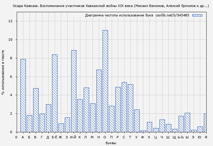 Диаграма использования букв книги № 545485: Осада Кавказа. Воспоминания участников Кавказской войны XIX века (Михаил Венюков)