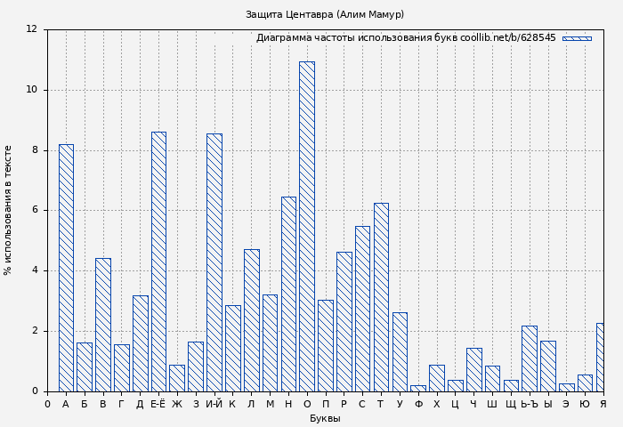 Диаграма использования букв книги № 628545: Защита Центавра (Алим Мамур)
