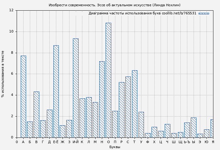 Диаграма использования букв книги № 765531: Изобрести современность. Эссе об актуальном искусстве (Линда Нохлин)