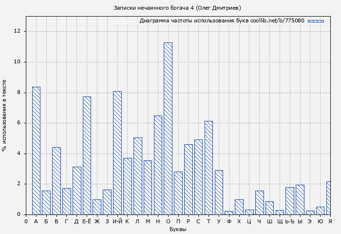 Диаграма использования букв книги № 775080: Записки нечаянного богача 4 (Олег Дмитриев)