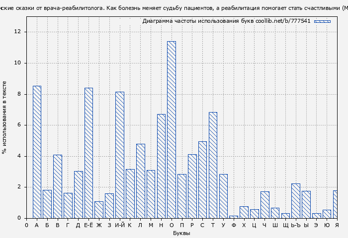 Диаграма использования букв книги № 777541: Медицинские сказки от врача-реабилитолога. Как болезнь меняет судьбу пациентов, а реабилитация помогает стать счастливыми (Мария Панова)