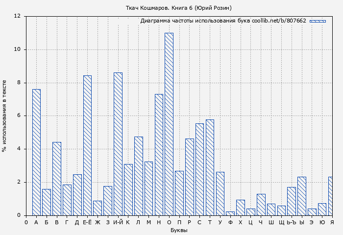 Диаграма использования букв книги № 807662: Ткач Кошмаров. Книга 6 (Юрий Розин)