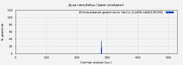 Использование диалогов по тексту книги № 135330: Душа самоубийцы (Эдвин Шнейдман)
