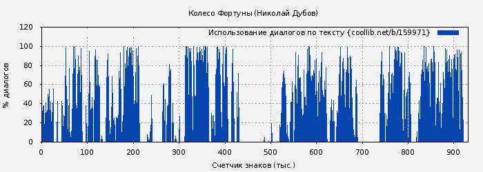 Использование диалогов по тексту книги № 159971: Колесо Фортуны (Николай Дубов)