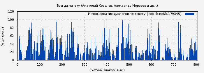 Использование диалогов по тексту книги № 179345: Всегда начеку (Александр Морозов)