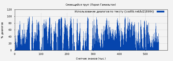 Использование диалогов по тексту книги № 218984: Смеющийся труп (Лорел Гамильтон)