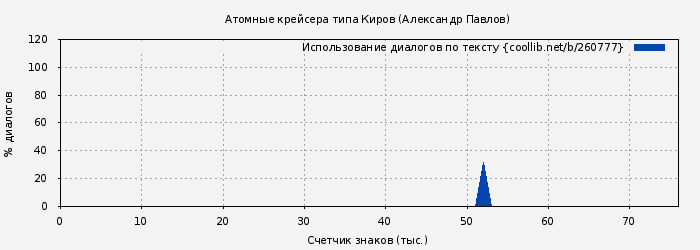 Использование диалогов по тексту книги № 260777: Атомные крейсера типа Киров (Александр Павлов)