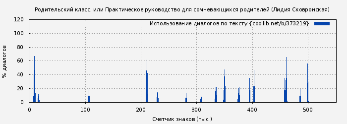 Использование диалогов по тексту книги № 373219: Родительский класс, или Практическое руководство для сомневающихся родителей (Лидия Сковронская)
