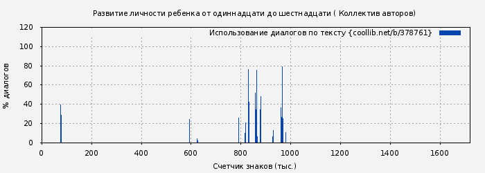 Использование диалогов по тексту книги № 378761: Развитие личности ребенка от одиннадцати до шестнадцати ( Коллектив авторов)
