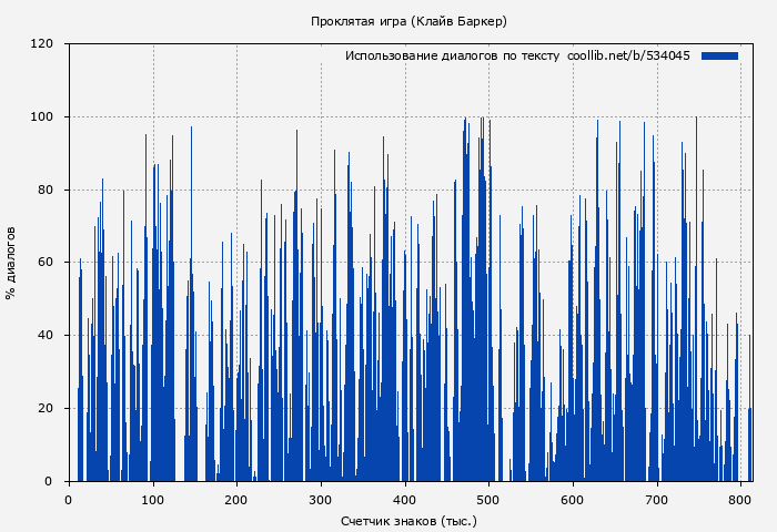 Использование диалогов по тексту книги № 534045: Проклятая игра (Клайв Баркер)