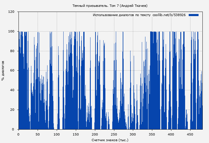 Использование диалогов по тексту книги № 538926: Темный призыватель. Том 7 (Андрей Ткачев)