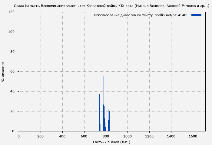 Использование диалогов по тексту книги № 545485: Осада Кавказа. Воспоминания участников Кавказской войны XIX века (Михаил Венюков)