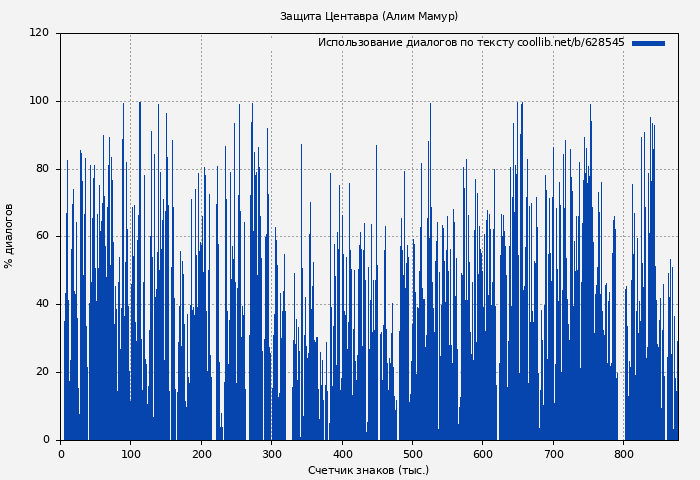Использование диалогов по тексту книги № 628545: Защита Центавра (Алим Мамур)