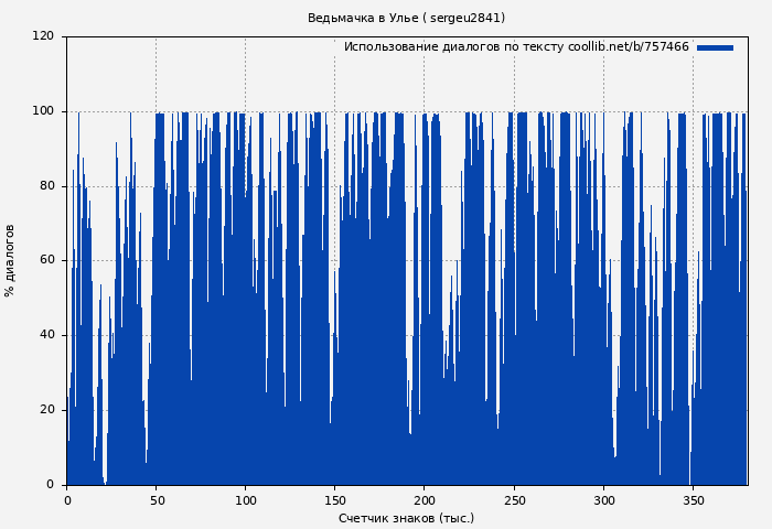 Использование диалогов по тексту книги № 757466: Ведьмачка в Улье ( sergeu2841)
