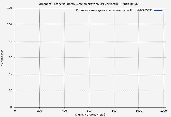 Использование диалогов по тексту книги № 765531: Изобрести современность. Эссе об актуальном искусстве (Линда Нохлин)