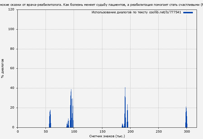 Использование диалогов по тексту книги № 777541: Медицинские сказки от врача-реабилитолога. Как болезнь меняет судьбу пациентов, а реабилитация помогает стать счастливыми (Мария Панова)
