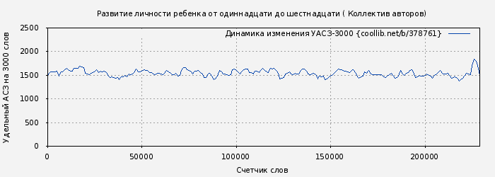 Удельный АСЗ-3000 книги № 378761: Развитие личности ребенка от одиннадцати до шестнадцати ( Коллектив авторов)