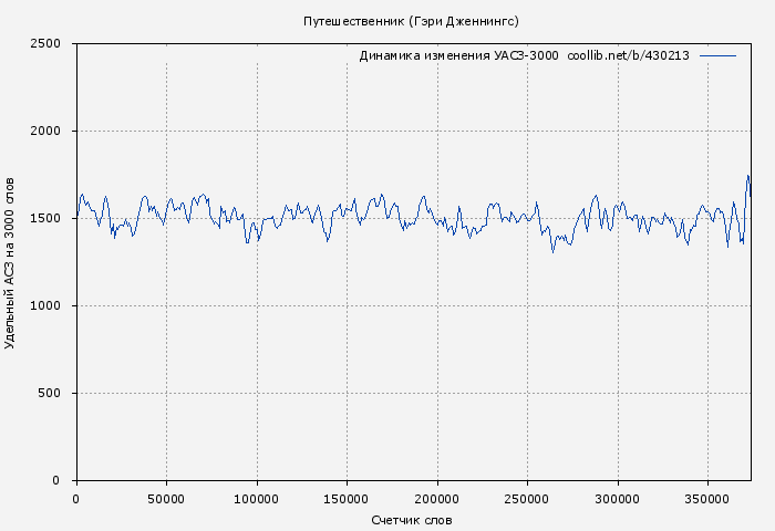 Удельный АСЗ-3000 книги № 430213: Путешественник (Гэри Дженнингс)